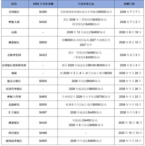 加息阴影笼罩,美银砍金价预期14%但重申5000美元目标